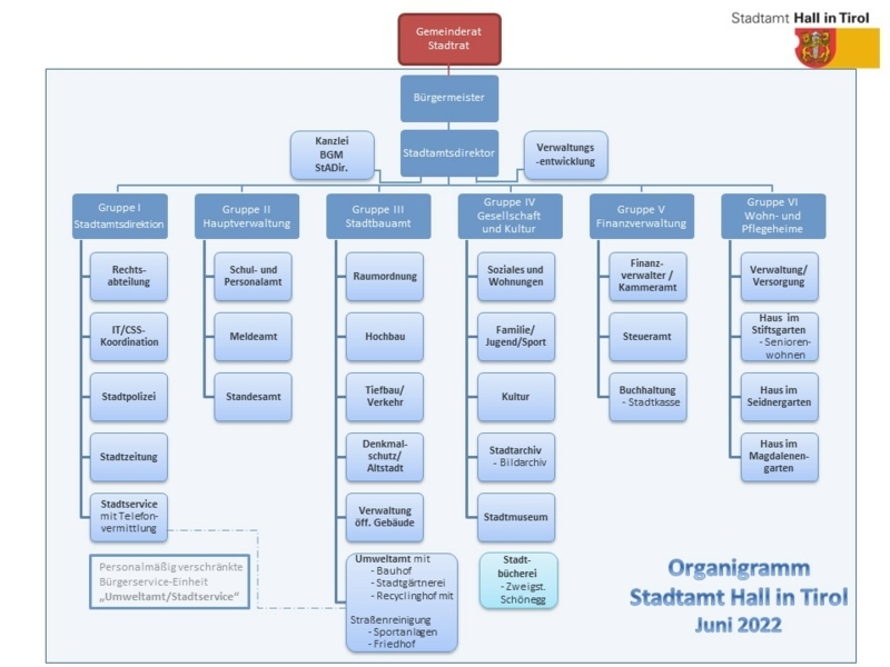 Organigramm Stadtamt Hall in Tirol